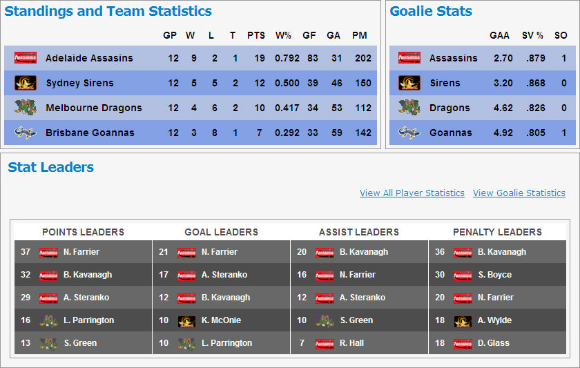 Team Standings and Stat Leaders Team Standings and Stat Leaders