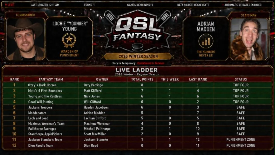 The QSL Fantasy live ladder with a HockeySYTE data-source badge, ranking fantasy teams by total points