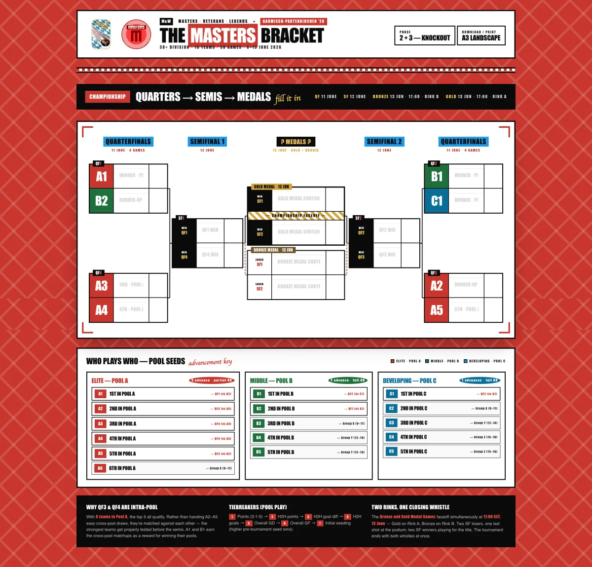 The printable A3 Masters bracket for MIHWA World Cup '26, showing the tiered Elite, Middle and Developing pools, the quarterfinal-to-medals knockout with B1 versus C1, and the advancement key